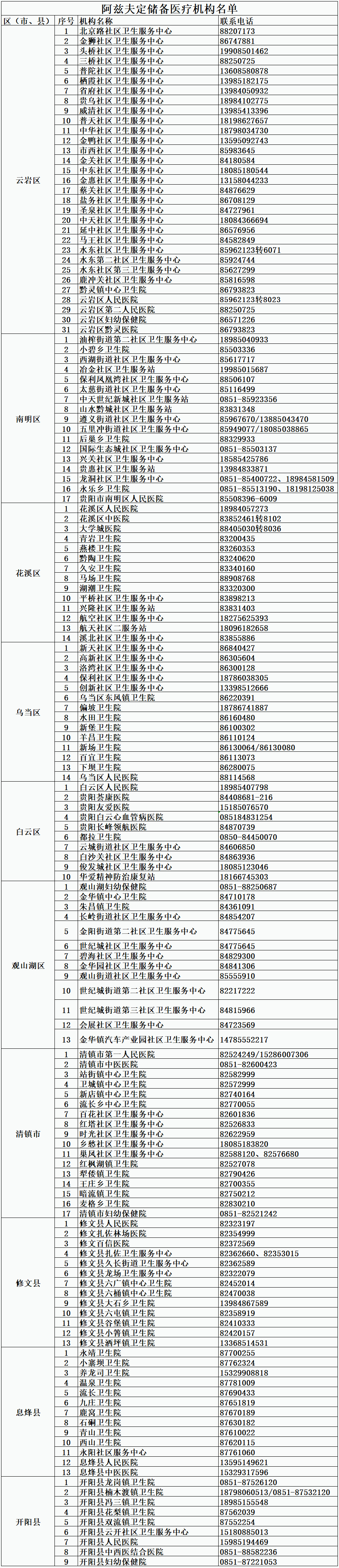 貴陽市衛健部門為大家整理了貴陽市儲備有阿茲夫定的部分醫療機構名單.png 貴陽市衛健部門為大家整理了貴陽市儲備有阿茲夫定的部分醫療機構名單.png