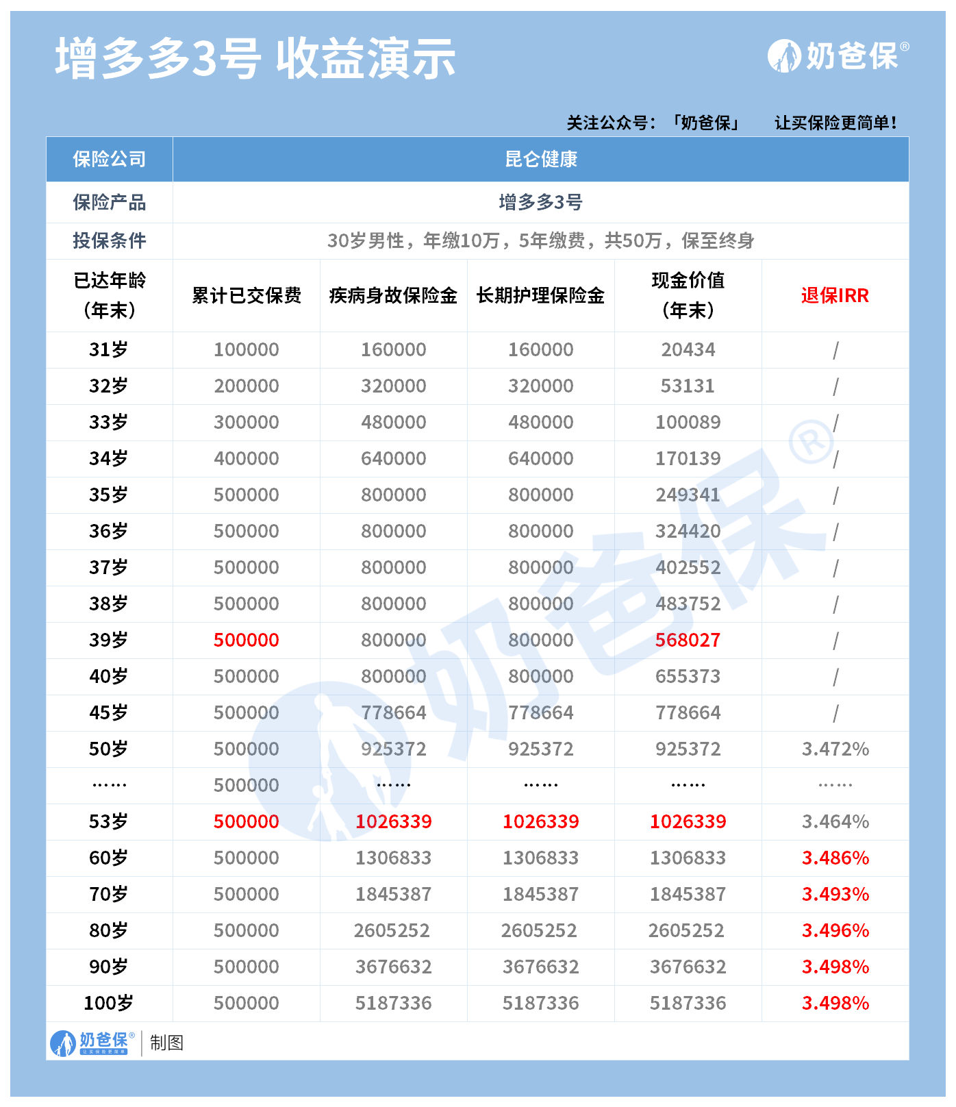 增多多3號哪里買？十大保險公司有哪些？