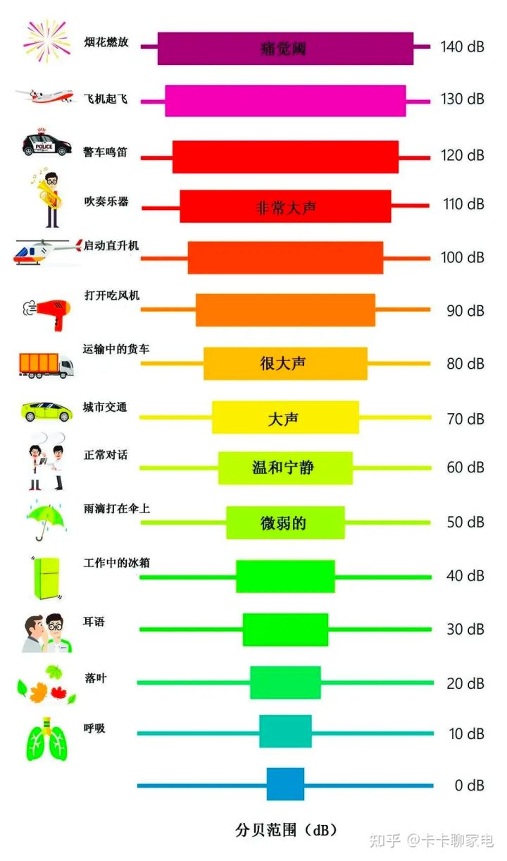 生活中的噪音值的范圍對照表.jpg