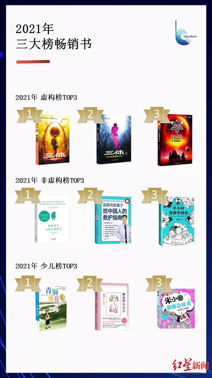 2021年三大榜暢銷書.png