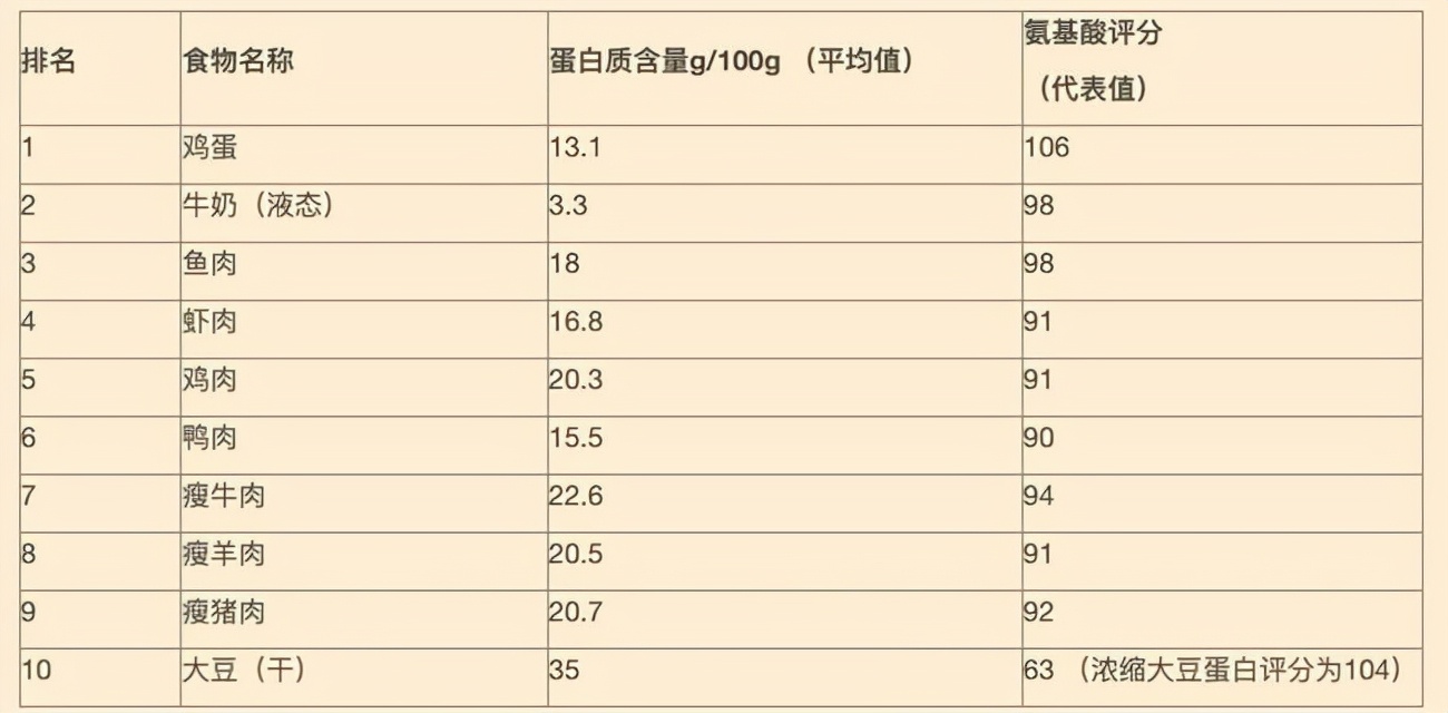 十大高蛋白食物排行榜（營養(yǎng)價值都超級高）.jpg