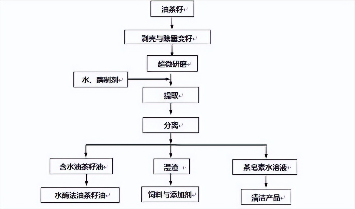 水酶法是近年采用的一種新的精煉方法.jpg