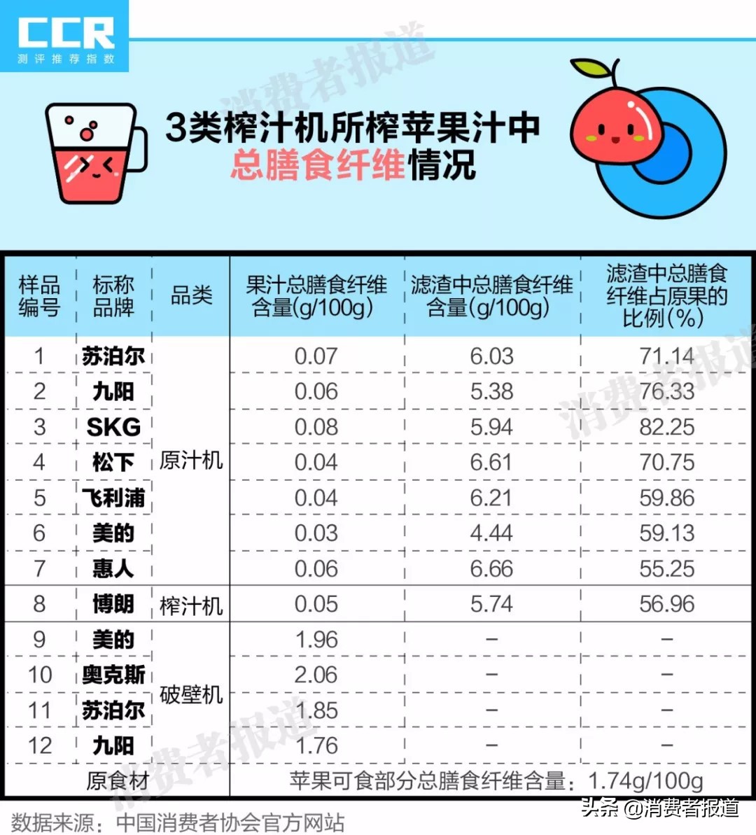 十二款榨汁產(chǎn)品比較試驗(yàn)測試結(jié)果
