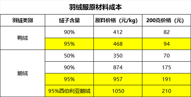 國產(chǎn)羽絨服：百元羽絨服和千元羽絨服有什么區(qū)別