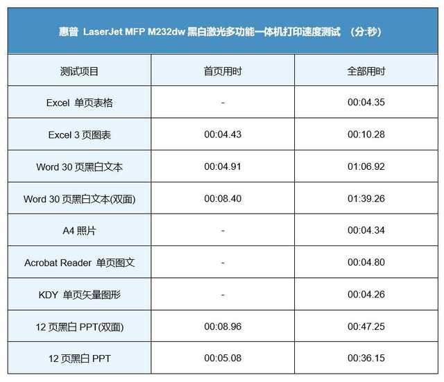 惠普 M232dw進行了標準速度測試.jpg