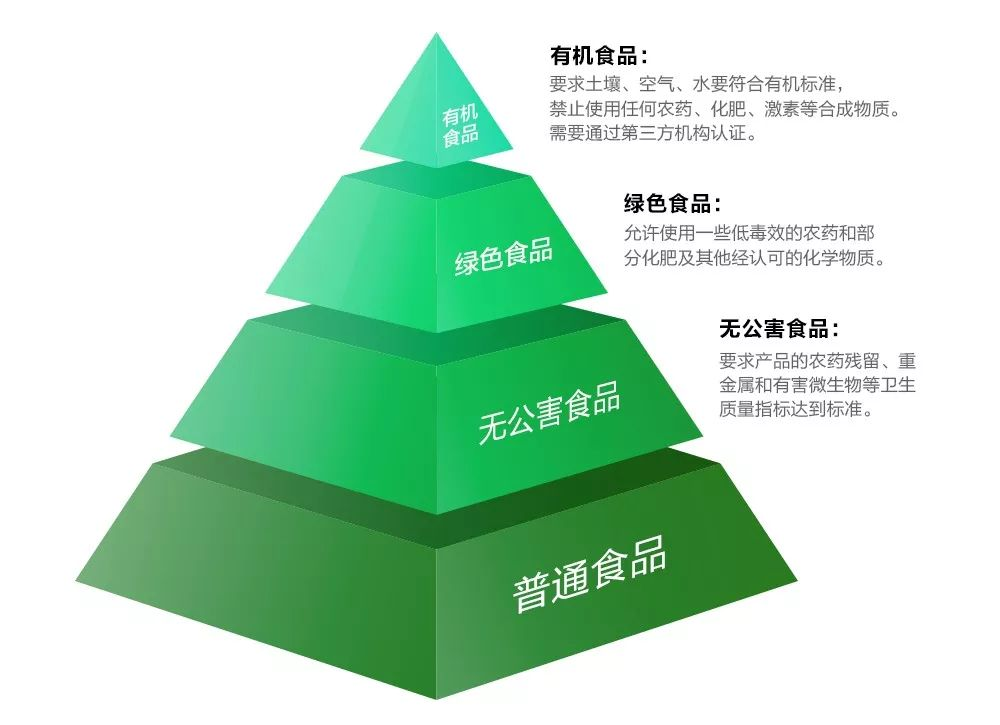 食品分為普通、無公害、綠色、有機四種等級，最高等級就是有機.png
