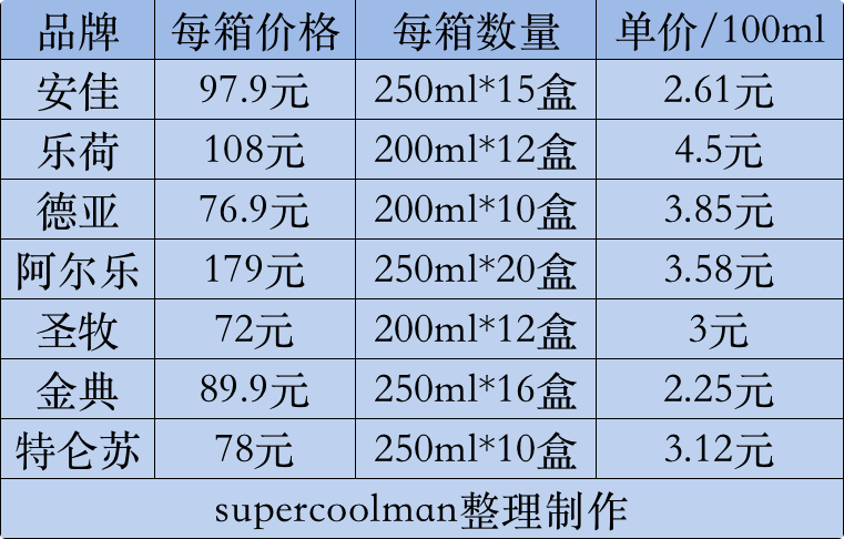 7款牛奶中，價格最貴的是樂荷，最便宜的是金典.png