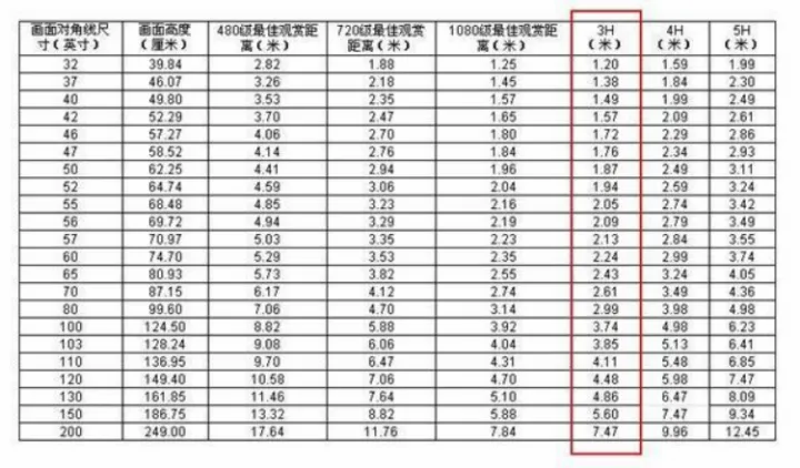 具體電視尺寸對(duì)應(yīng)合適的觀看距離.png