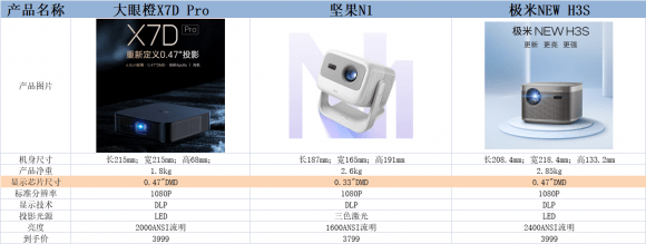 4000以內投影儀推薦，全面測評三款主流投影儀之后，哪款值得買？