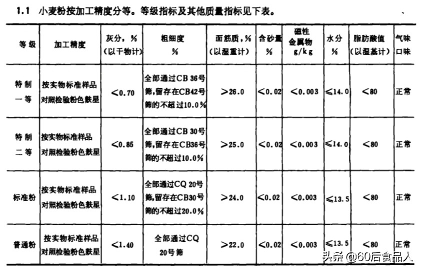 全麥粉和小麥粉的區別是什么、（全麥粉，黑全麥粉和小麥粉的區別）