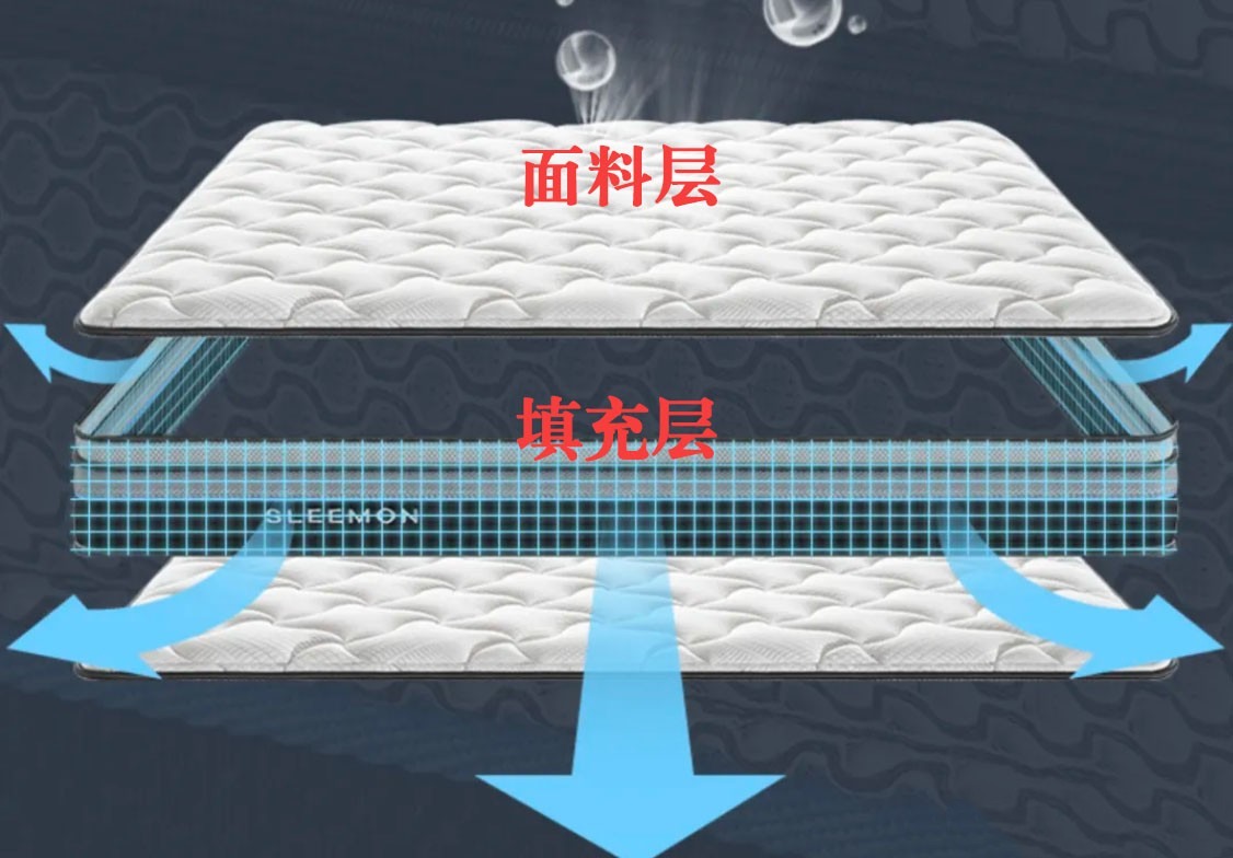 床墊的透氣性會直接影響健康，而影響床墊透氣性的原因有兩個：填充層和面料層.jpg