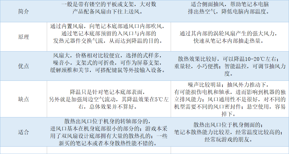 筆記本散熱器買哪種好？教你如何快速選散熱器