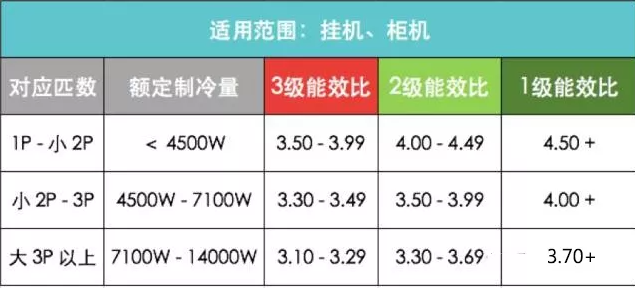 如何理解空調的能效等級.png