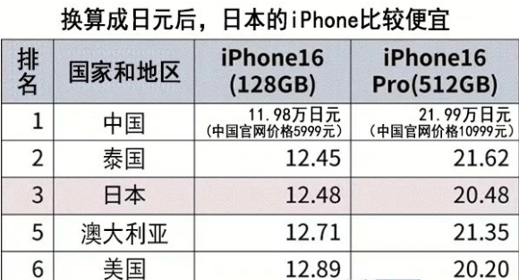 iPhone16中國售價全球最便宜？專家分析原因