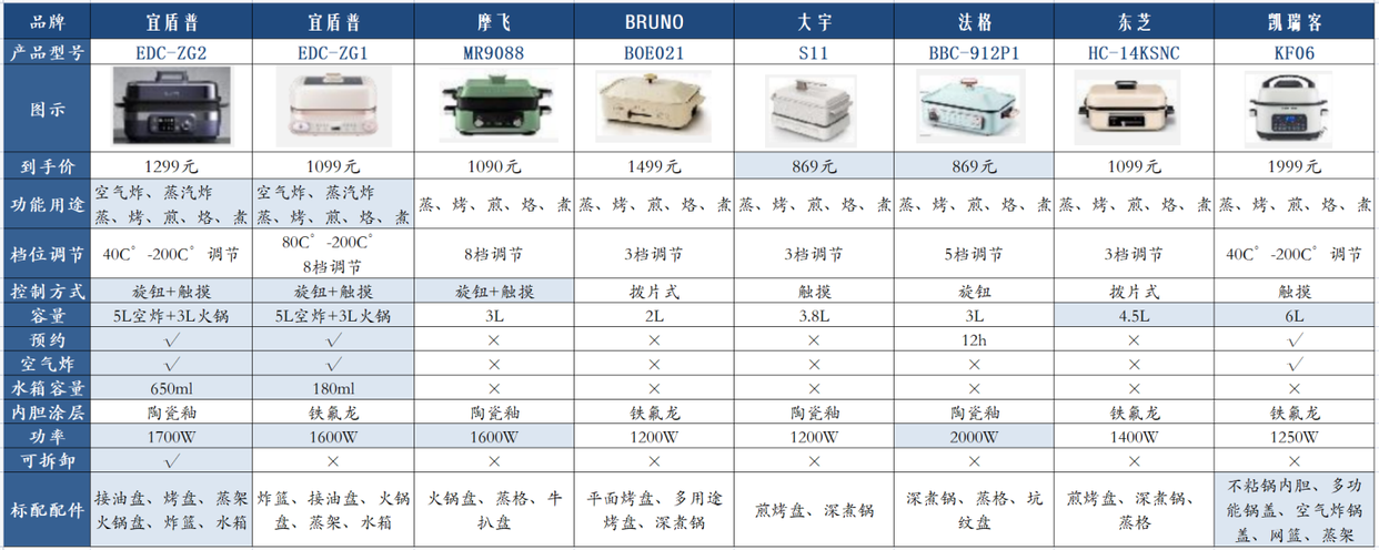 7個(gè)品牌的料理鍋爆款進(jìn)行對(duì)比橫測(cè).png